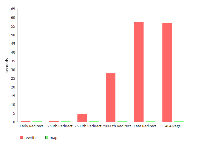 Graph showing response time for various redirects