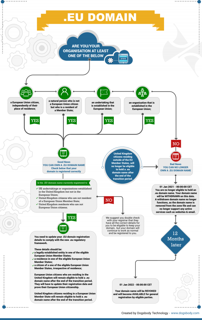 Flowchart of What happens to .eu domains after the UK leaves the EU