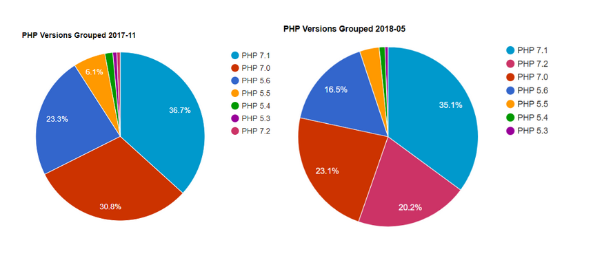 PHP Versions