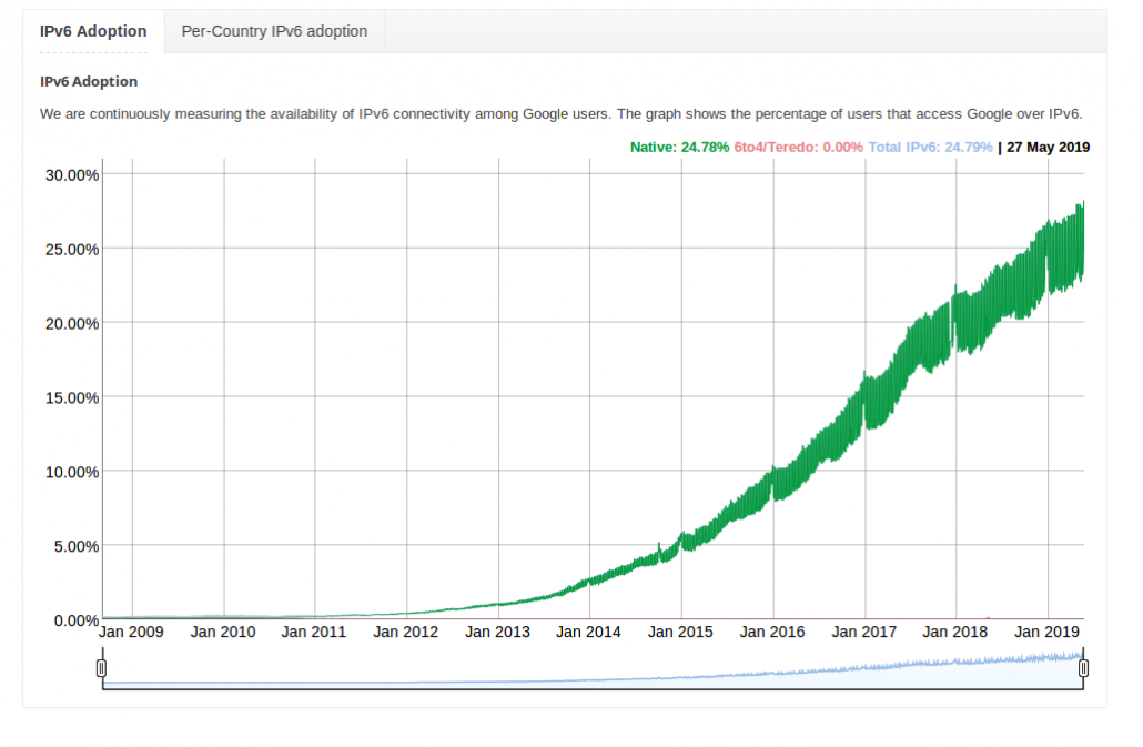 IPv6 Adoption 