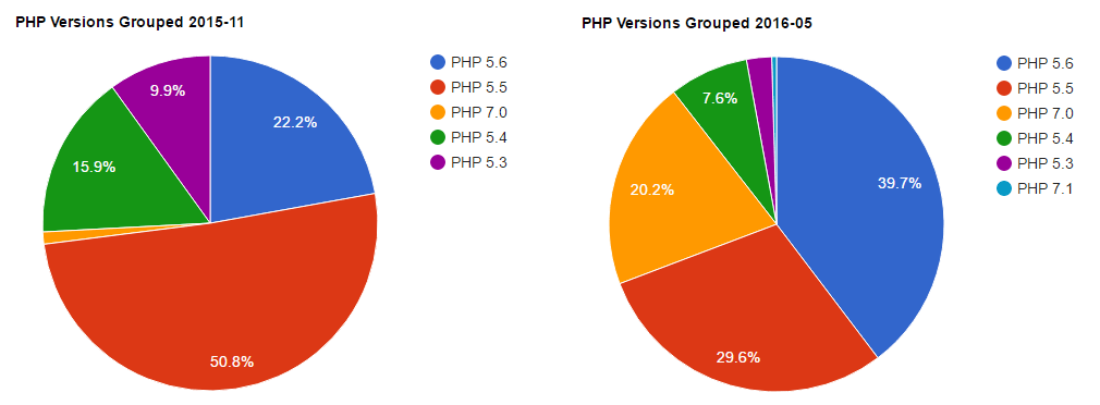 composer-PHP-usage-chart-2016-01