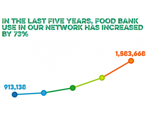 Food Bank Use