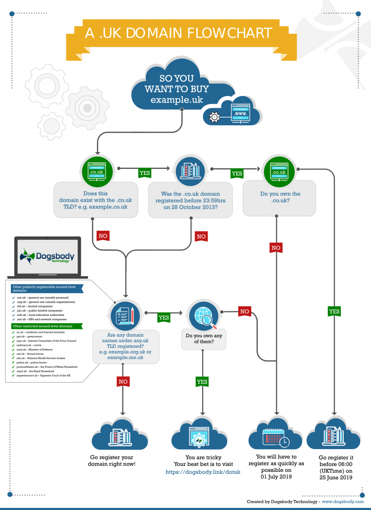 Rights to a .uk domain